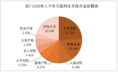 2020年上半年中国互联网财产保险市场业务数据通报分析